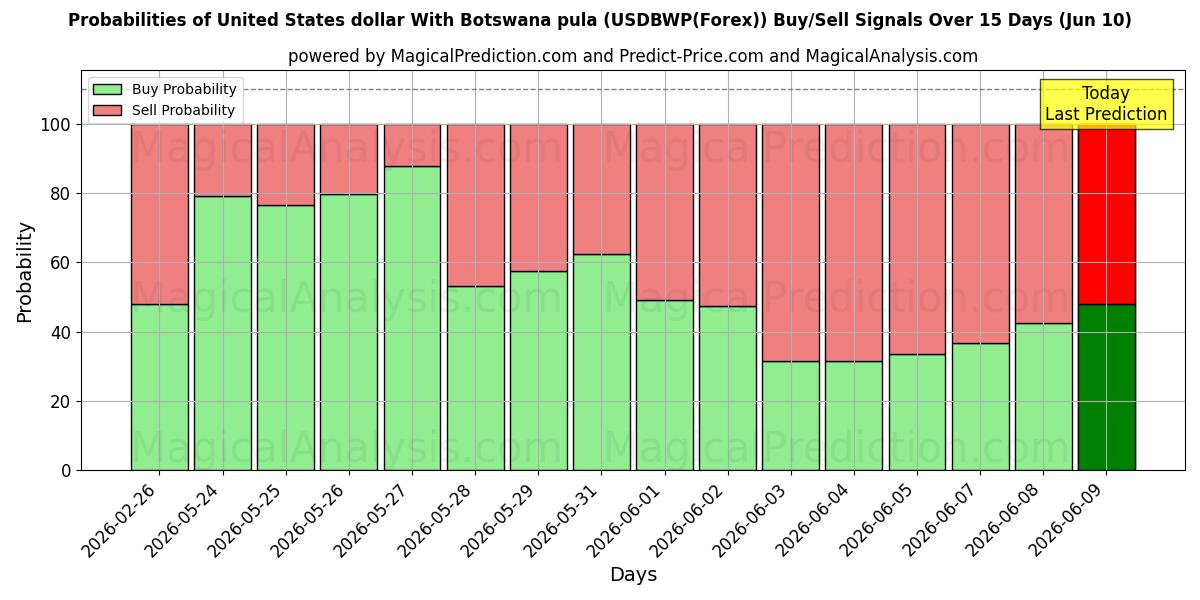 Probabilities of Dollaro degli Stati Uniti Con pula del Botswana (USDBWP(Forex)) Buy/Sell Signals Using Several AI Models Over 5 Days (10 Jun) 
