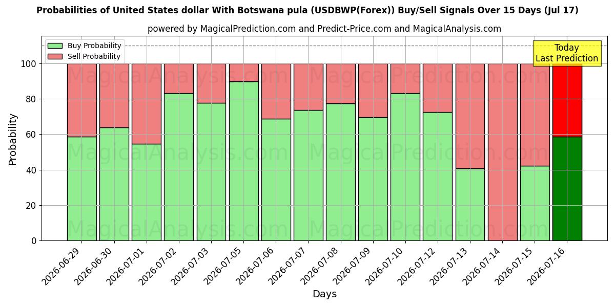 Probabilities of Dólar estadounidense Con pula de Botsuana (USDBWP(Forex)) Buy/Sell Signals Using Several AI Models Over 5 Days (17 Jul) 