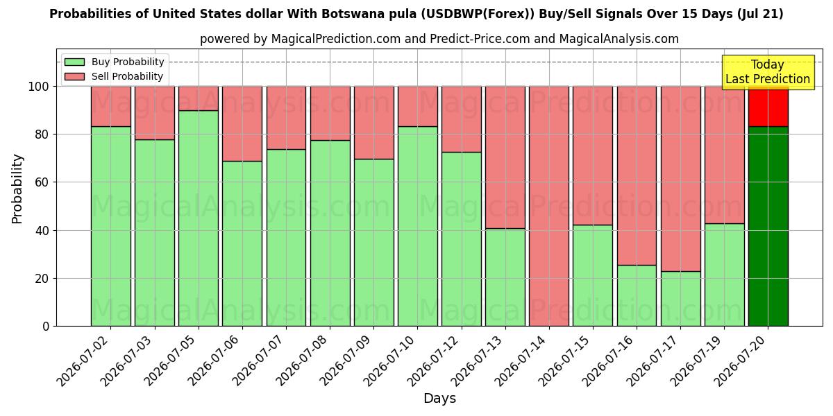 Probabilities of संयुक्त राज्य अमेरिका डॉलर बोत्सवाना पुला के साथ (USDBWP(Forex)) Buy/Sell Signals Using Several AI Models Over 5 Days (21 Jul) 