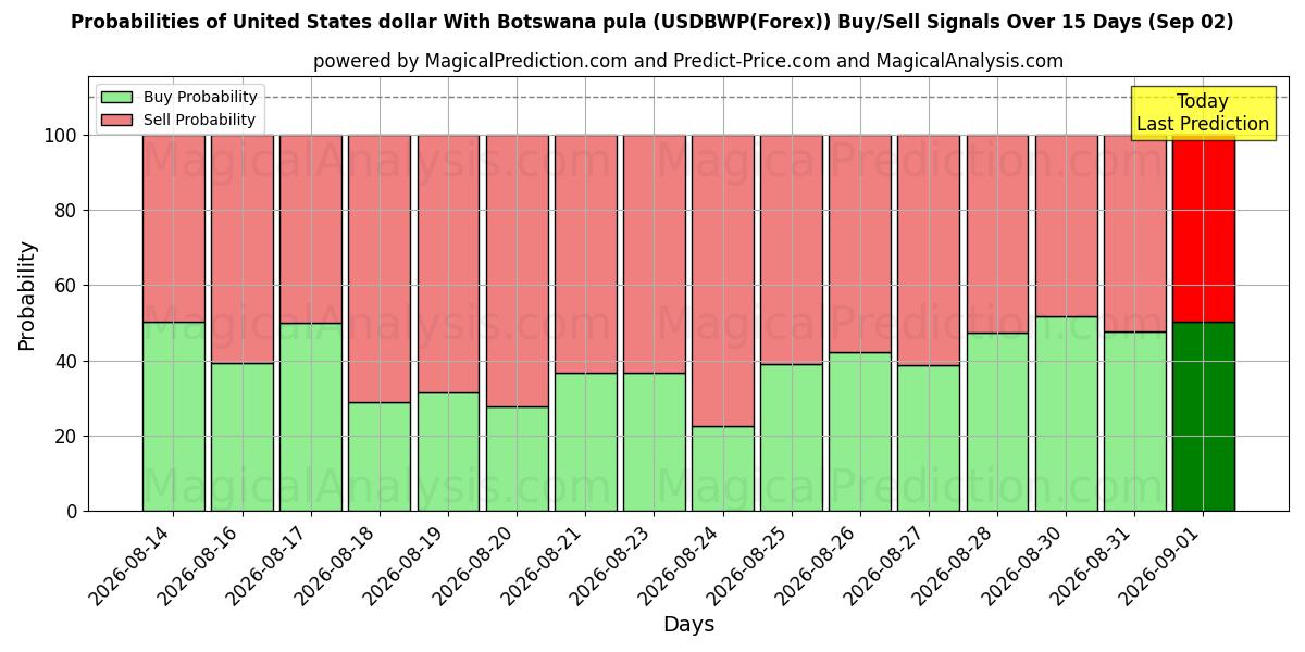 Probabilities of Yhdysvaltain dollari Botswanan pulan kanssa (USDBWP(Forex)) Buy/Sell Signals Using Several AI Models Over 5 Days (02 Sep) 