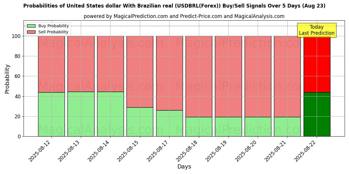 Probabilities of Dollaro degli Stati Uniti Con real brasiliano (USDBRL(Forex)) Buy/Sell Signals Using Several AI Models Over 5 Days (23 Aug) 