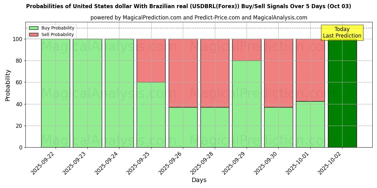 Probabilities of دولار الولايات المتحدة مع الريال البرازيلي (USDBRL(Forex)) Buy/Sell Signals Using Several AI Models Over 5 Days (27 Sep) 