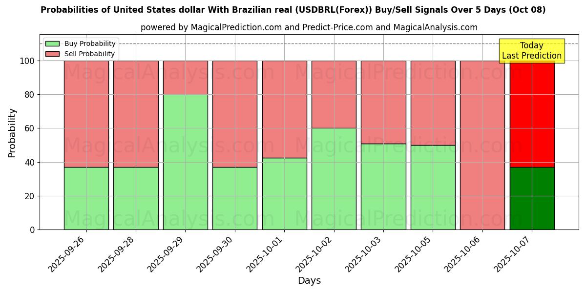 Probabilities of United States dollar With Brazilian real (USDBRL(Forex)) Buy/Sell Signals Using Several AI Models Over 5 Days (08 Oct) 