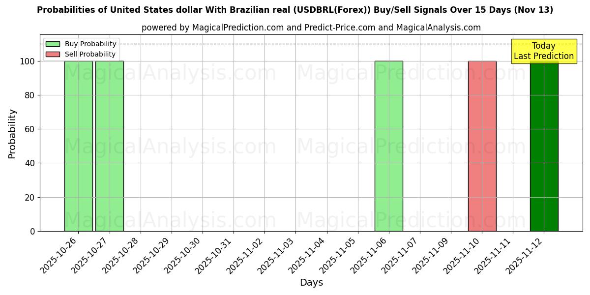 Probabilities of ABD doları Brezilya reali ile (USDBRL(Forex)) Buy/Sell Signals Using Several AI Models Over 5 Days (13 Nov) 