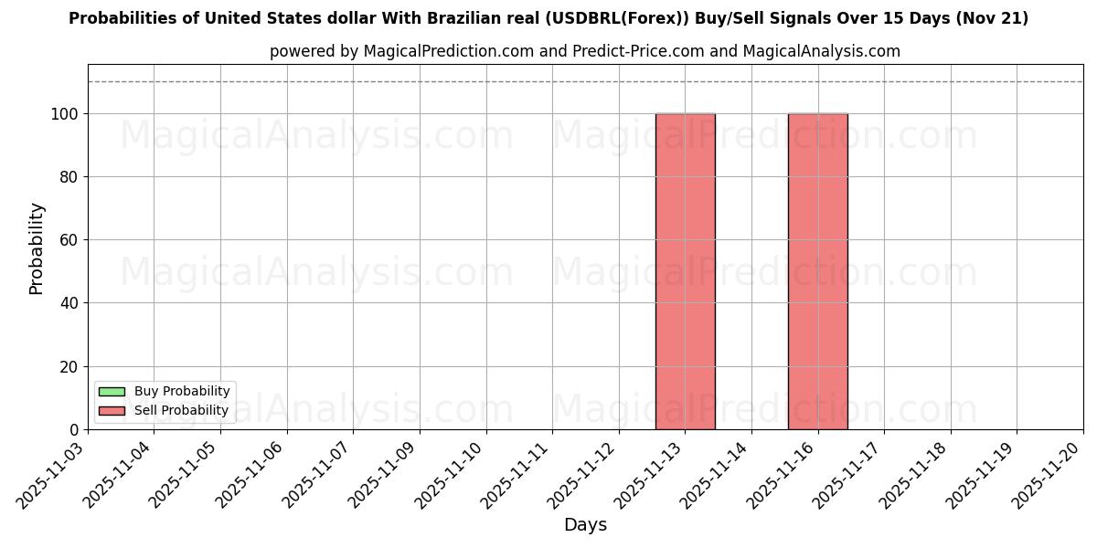 Probabilities of United States dollar With Brazilian real (USDBRL(Forex)) Buy/Sell Signals Using Several AI Models Over 5 Days (21 Nov) 