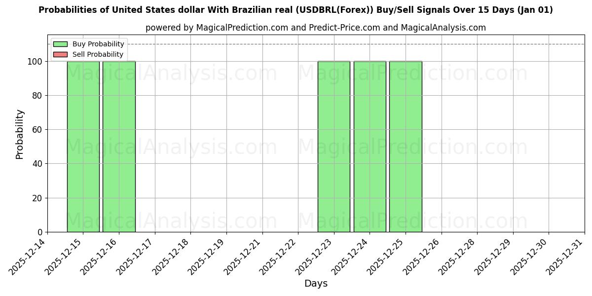 Probabilities of ABD doları Brezilya reali ile (USDBRL(Forex)) Buy/Sell Signals Using Several AI Models Over 5 Days (01 Jan) 