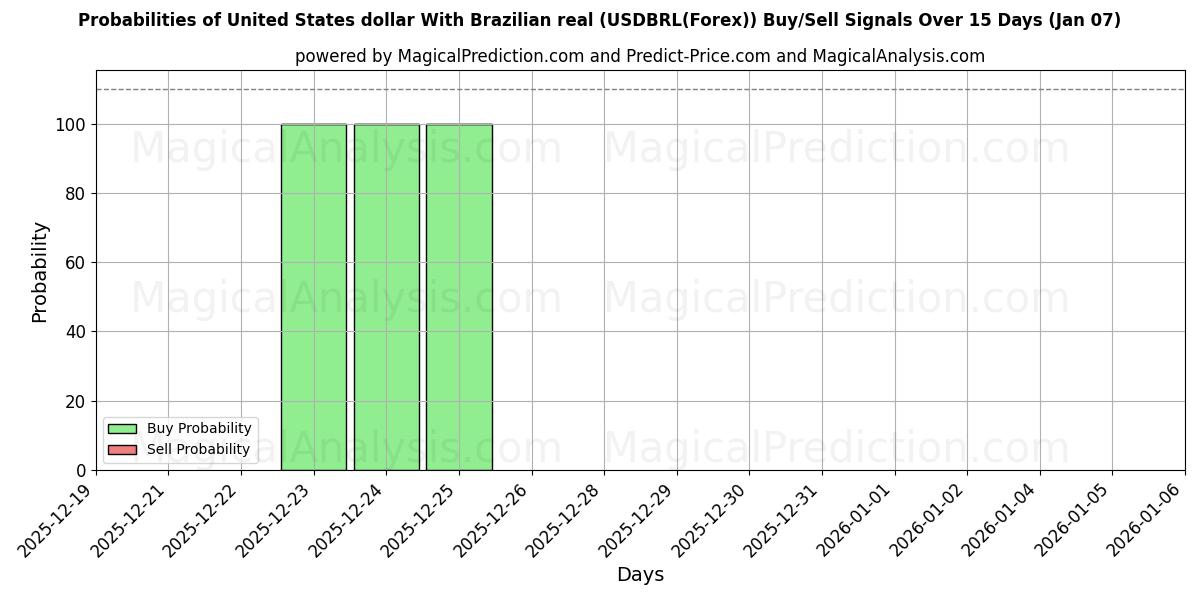 Probabilities of United States dollar With Brazilian real (USDBRL(Forex)) Buy/Sell Signals Using Several AI Models Over 5 Days (06 Jan) 