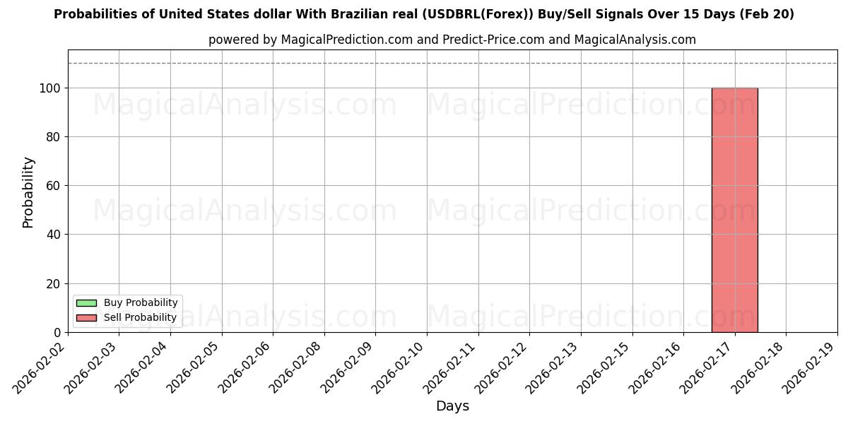 Probabilities of Amerikanske dollar med brasiliansk real (USDBRL(Forex)) Buy/Sell Signals Using Several AI Models Over 5 Days (20 Feb) 