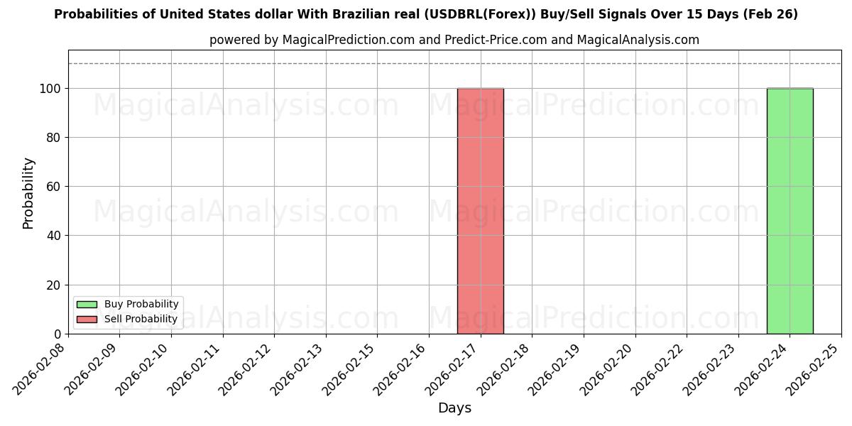 Probabilities of دلار آمریکا با رئال برزیل (USDBRL(Forex)) Buy/Sell Signals Using Several AI Models Over 5 Days (26 Feb) 