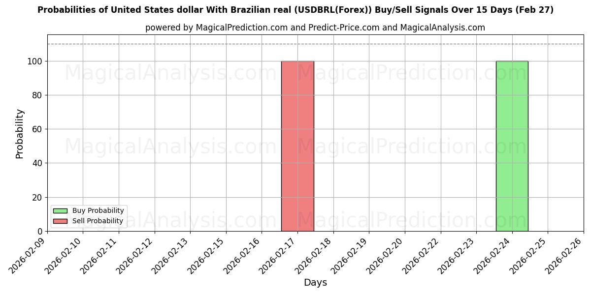 Probabilities of Amerikanske dollar med brasiliansk real (USDBRL(Forex)) Buy/Sell Signals Using Several AI Models Over 5 Days (27 Feb) 