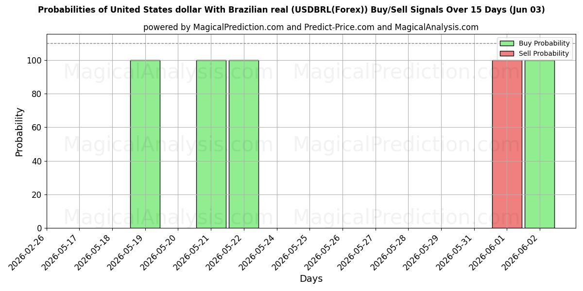 Probabilities of Dollaro degli Stati Uniti Con real brasiliano (USDBRL(Forex)) Buy/Sell Signals Using Several AI Models Over 5 Days (03 Jun) 