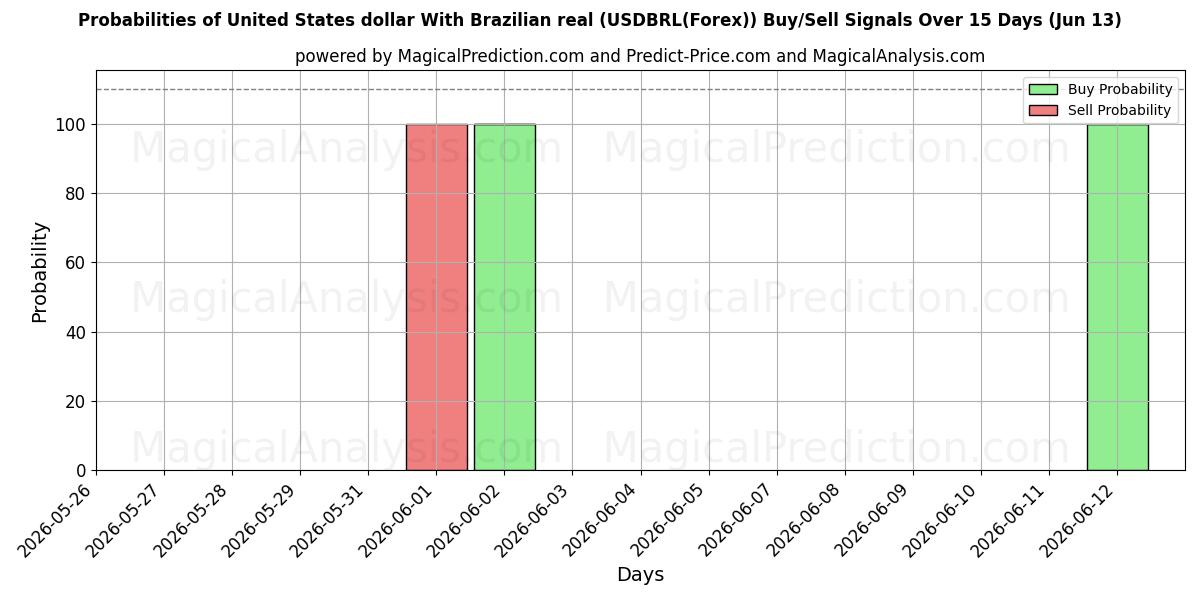 Probabilities of دولار الولايات المتحدة مع الريال البرازيلي (USDBRL(Forex)) Buy/Sell Signals Using Several AI Models Over 5 Days (13 Jun) 