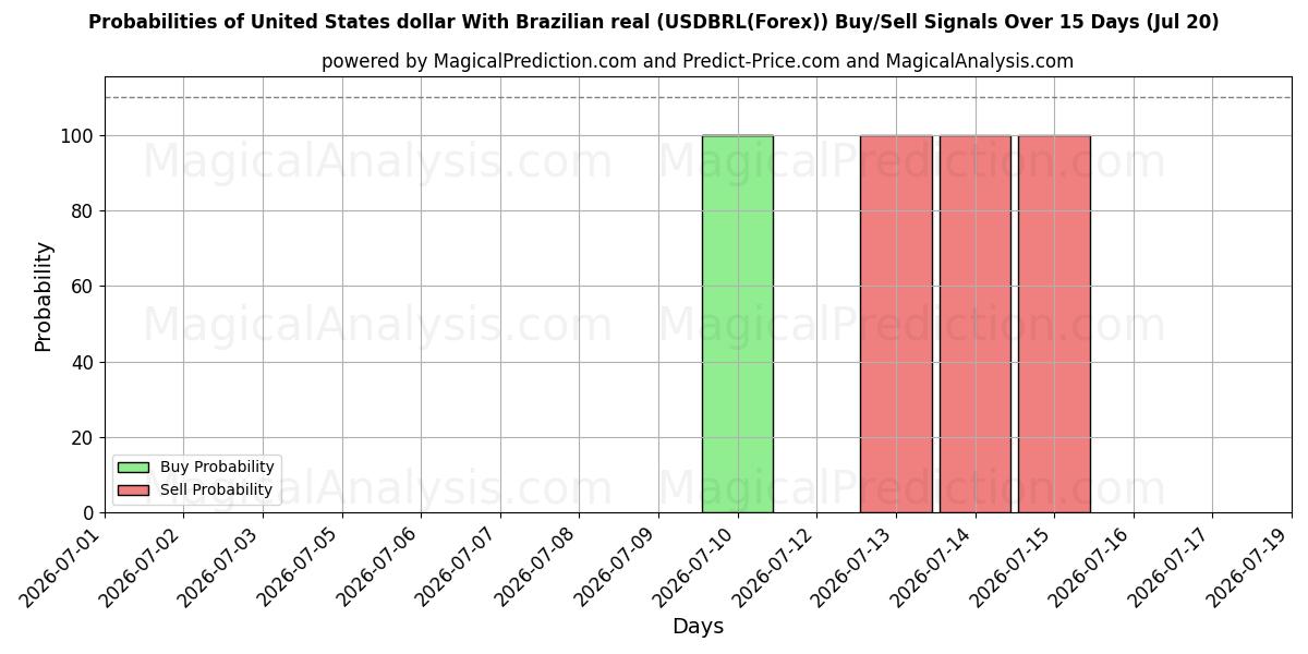 Probabilities of United States dollar With Brazilian real (USDBRL(Forex)) Buy/Sell Signals Using Several AI Models Over 5 Days (20 Jul) 