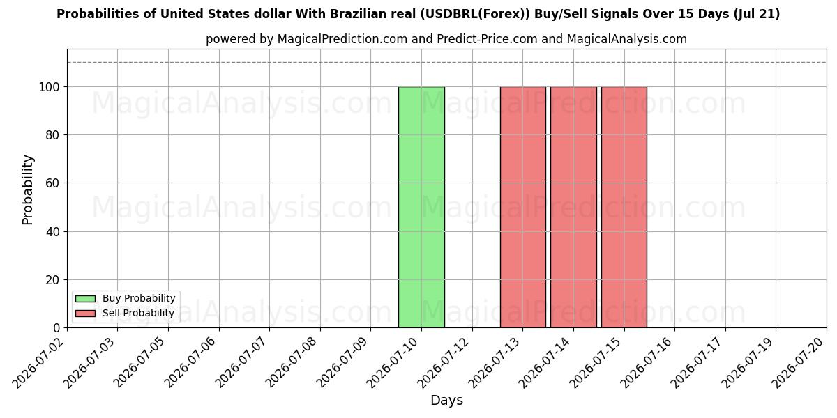 Probabilities of Amerikaanse dollar met Braziliaanse real (USDBRL(Forex)) Buy/Sell Signals Using Several AI Models Over 5 Days (21 Jul) 