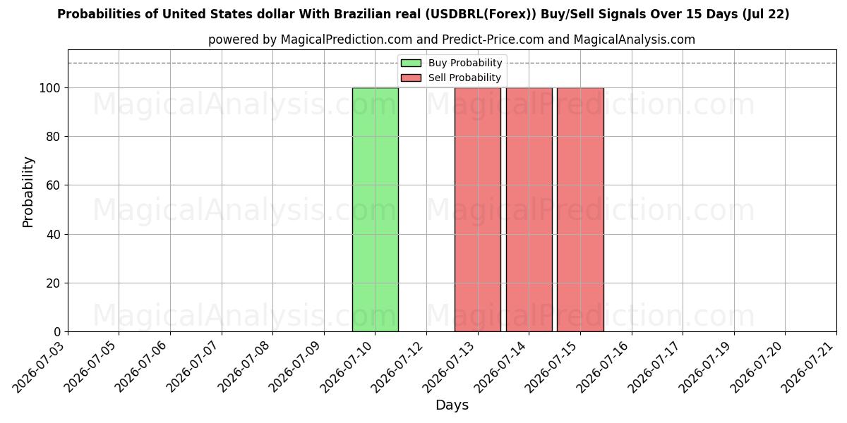 Probabilities of Amerikanske dollar med brasiliansk real (USDBRL(Forex)) Buy/Sell Signals Using Several AI Models Over 5 Days (22 Jul) 