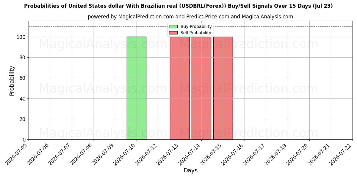 Probabilities of 米ドルとブラジルレアル (USDBRL(Forex)) Buy/Sell Signals Using Several AI Models Over 5 Days (23 Jul) 