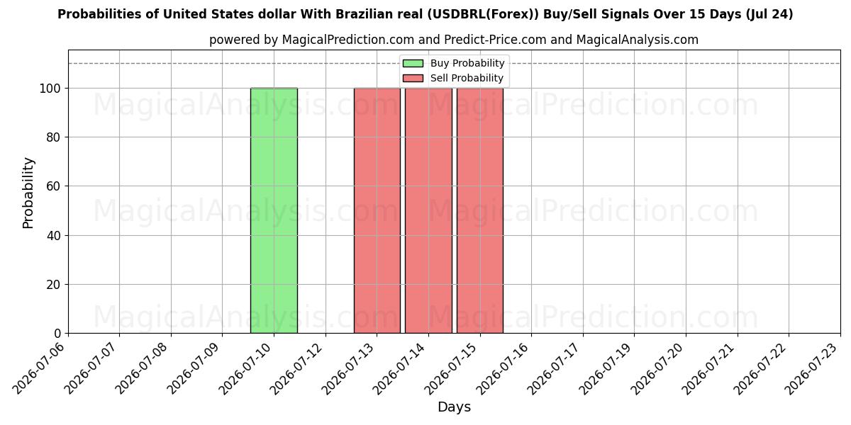 Probabilities of Доллар США к бразильскому реалу (USDBRL(Forex)) Buy/Sell Signals Using Several AI Models Over 5 Days (24 Jul) 