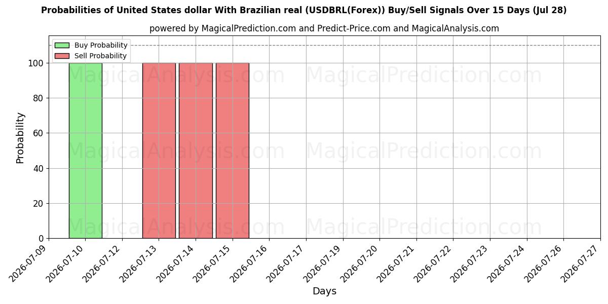 Probabilities of دولار الولايات المتحدة مع الريال البرازيلي (USDBRL(Forex)) Buy/Sell Signals Using Several AI Models Over 5 Days (28 Jul) 