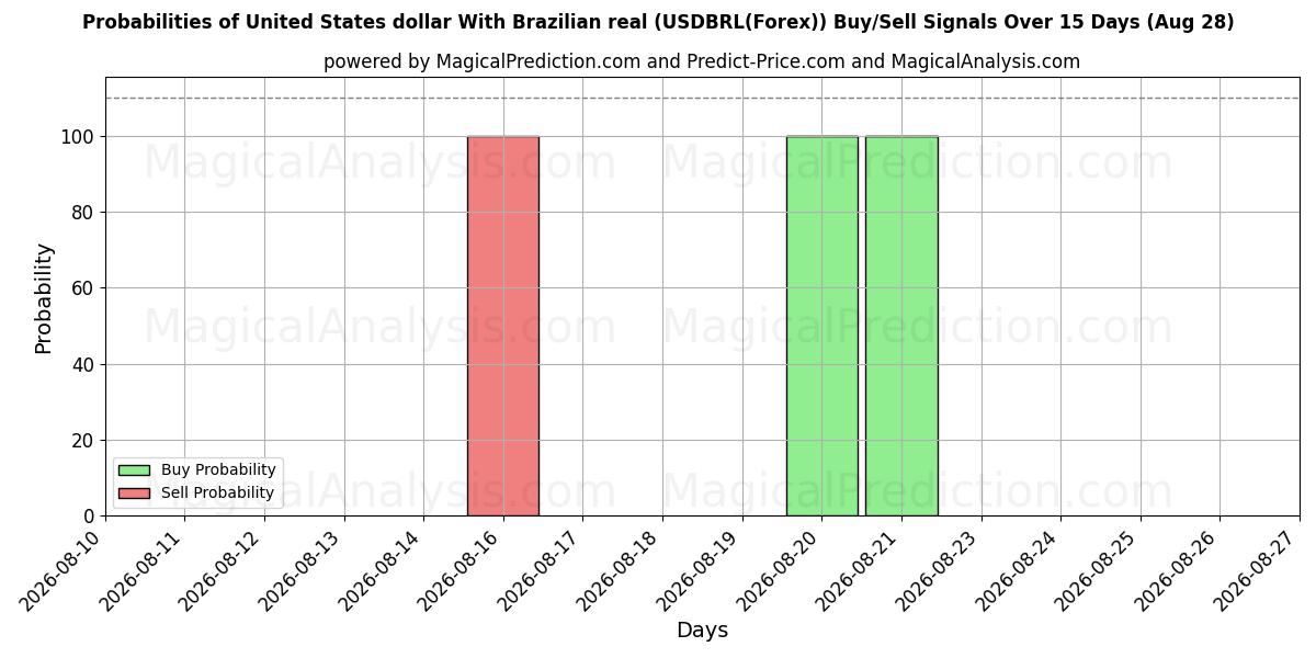 Probabilities of ब्राज़ीलियाई रियल के साथ यूनाइटेड स्टेट्स डॉलर (USDBRL(Forex)) Buy/Sell Signals Using Several AI Models Over 5 Days (28 Aug) 