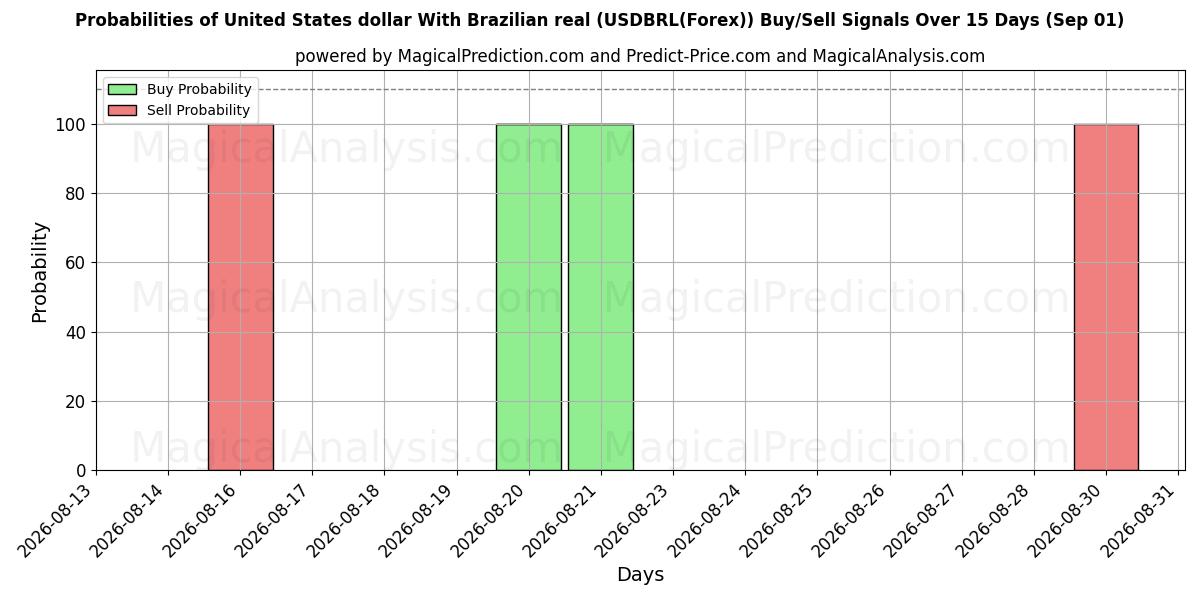 Probabilities of Dollaro degli Stati Uniti Con real brasiliano (USDBRL(Forex)) Buy/Sell Signals Using Several AI Models Over 5 Days (01 Sep) 