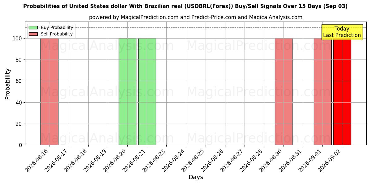 Probabilities of US-Dollar mit brasilianischem Real (USDBRL(Forex)) Buy/Sell Signals Using Several AI Models Over 5 Days (03 Sep) 