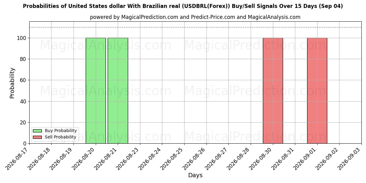 Probabilities of United States dollar With Brazilian real (USDBRL(Forex)) Buy/Sell Signals Using Several AI Models Over 5 Days (04 Sep) 
