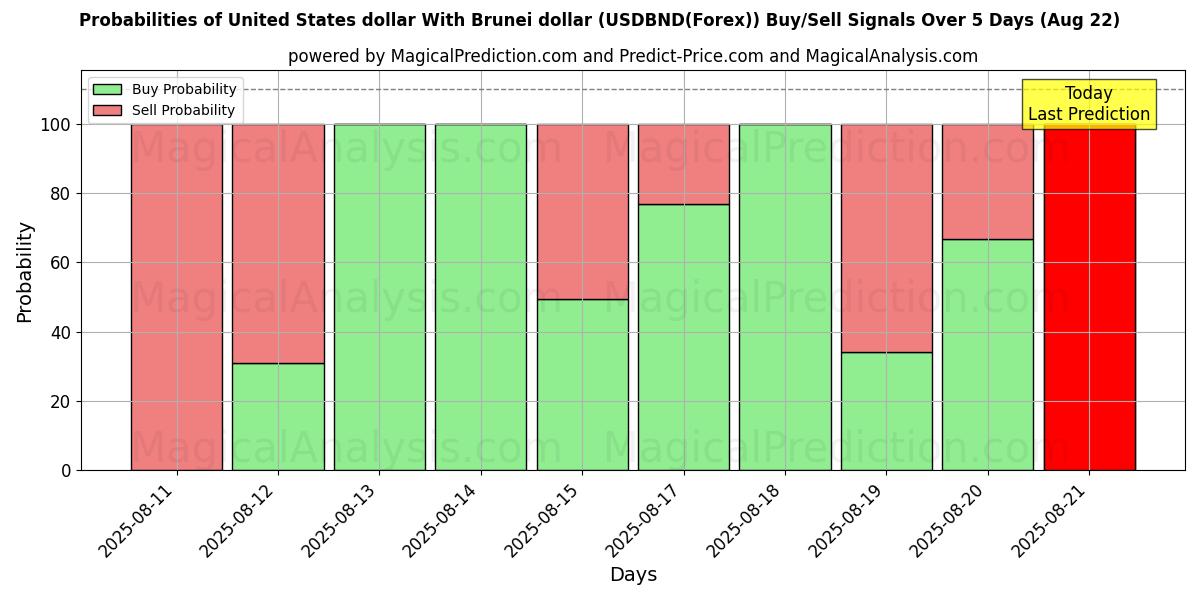 Probabilities of 美元 与 文莱元 (USDBND(Forex)) Buy/Sell Signals Using Several AI Models Over 5 Days (22 Aug) 