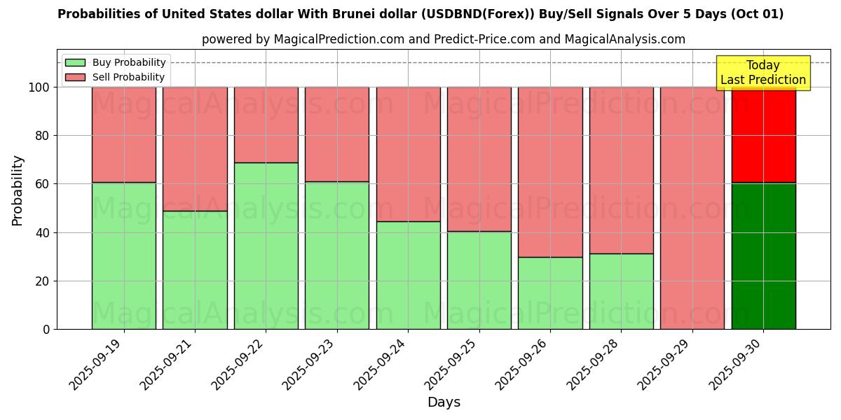 Probabilities of United States dollar With Brunei dollar (USDBND(Forex)) Buy/Sell Signals Using Several AI Models Over 5 Days (01 Oct) 