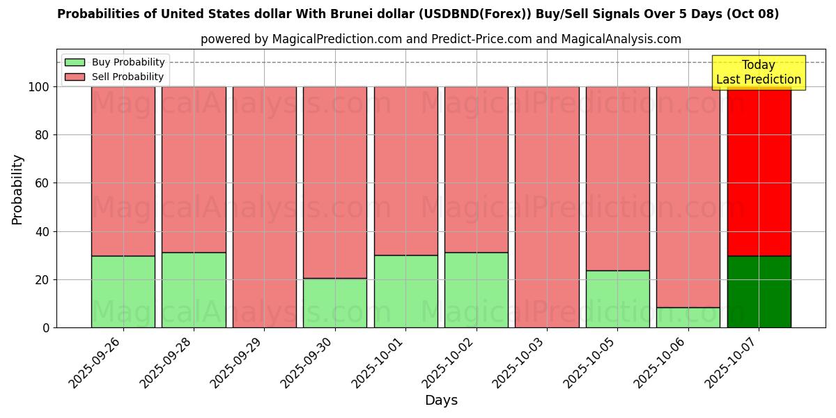 Probabilities of 美元 与 文莱元 (USDBND(Forex)) Buy/Sell Signals Using Several AI Models Over 5 Days (08 Oct) 