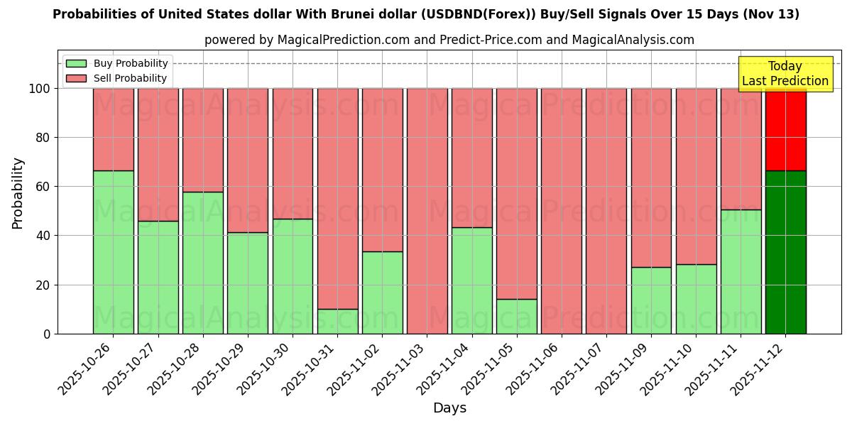 Probabilities of Dollaro degli Stati Uniti Con il dollaro del Brunei (USDBND(Forex)) Buy/Sell Signals Using Several AI Models Over 5 Days (13 Nov) 