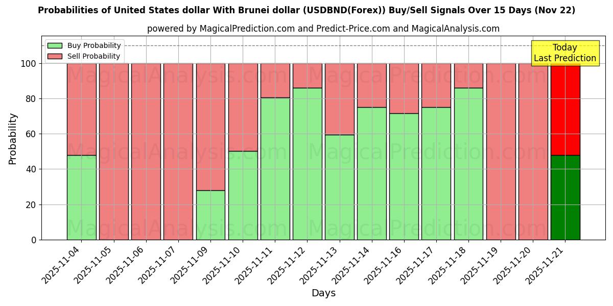 Probabilities of دلار آمریکا با دلار برونئی (USDBND(Forex)) Buy/Sell Signals Using Several AI Models Over 5 Days (22 Nov) 