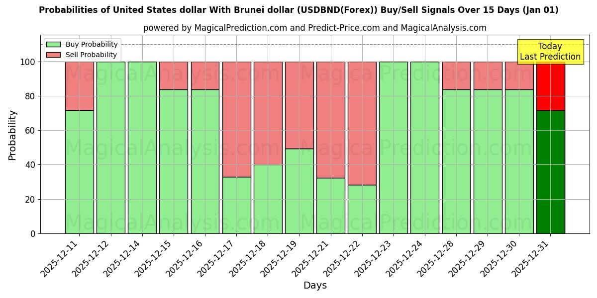 Probabilities of 브루나이 달러와 미국 달러 (USDBND(Forex)) Buy/Sell Signals Using Several AI Models Over 5 Days (01 Jan) 