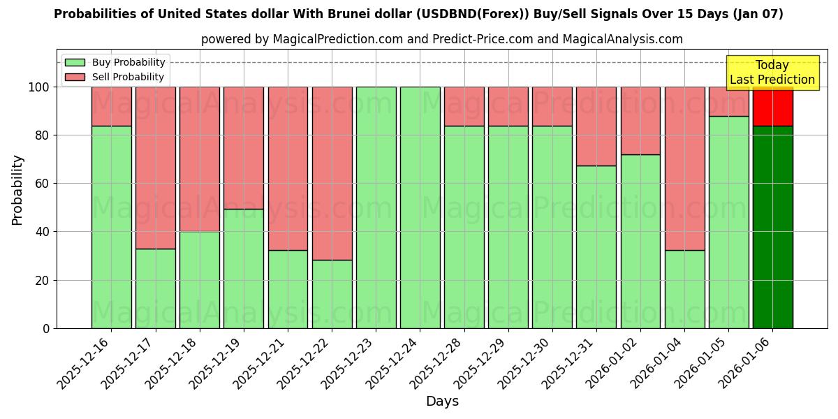 Probabilities of USA-dollar Med Brunei-dollar (USDBND(Forex)) Buy/Sell Signals Using Several AI Models Over 5 Days (06 Jan) 
