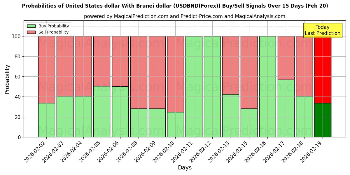 Probabilities of 米ドルとブルネイドル (USDBND(Forex)) Buy/Sell Signals Using Several AI Models Over 5 Days (20 Feb) 