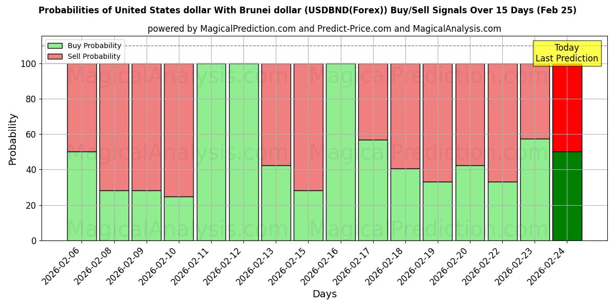 Probabilities of ABD doları Brunei doları ile (USDBND(Forex)) Buy/Sell Signals Using Several AI Models Over 5 Days (25 Feb) 