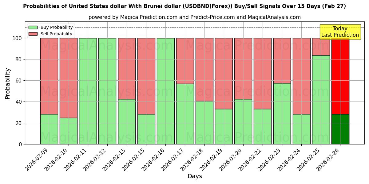 Probabilities of Dólar estadounidense Con dólar de Brunei (USDBND(Forex)) Buy/Sell Signals Using Several AI Models Over 5 Days (27 Feb) 