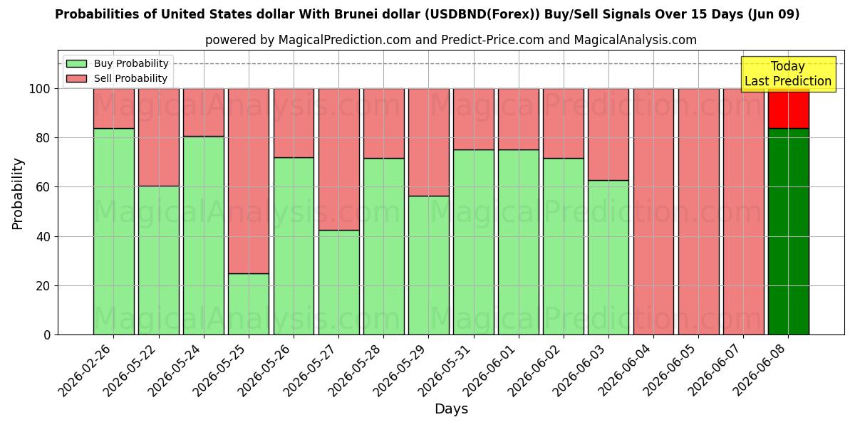 Probabilities of Dollaro degli Stati Uniti Con il dollaro del Brunei (USDBND(Forex)) Buy/Sell Signals Using Several AI Models Over 5 Days (09 Jun) 