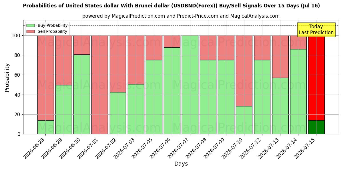 Probabilities of Dólar estadounidense Con dólar de Brunei (USDBND(Forex)) Buy/Sell Signals Using Several AI Models Over 5 Days (16 Jul) 