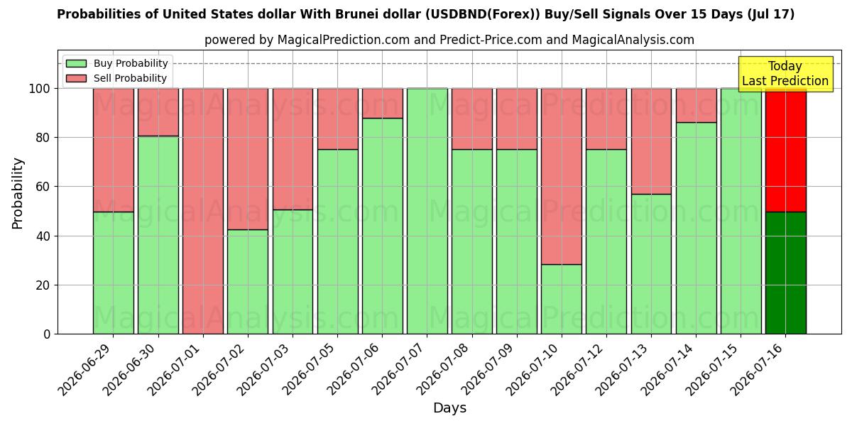 Probabilities of Amerikanske dollar med Brunei dollar (USDBND(Forex)) Buy/Sell Signals Using Several AI Models Over 5 Days (17 Jul) 
