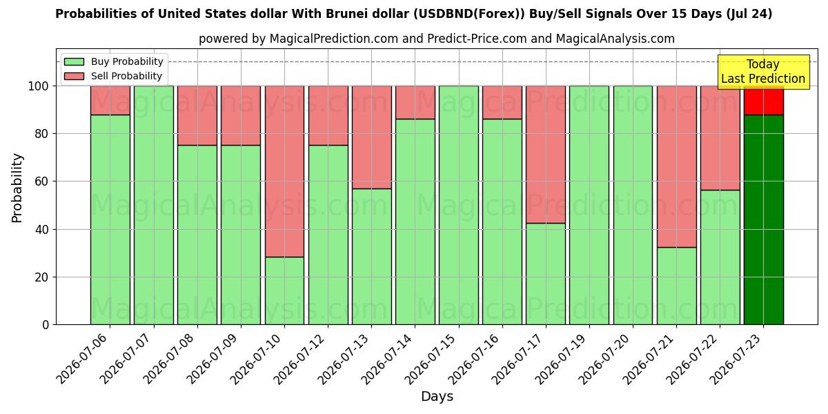 Probabilities of Dollaro degli Stati Uniti Con il dollaro del Brunei (USDBND(Forex)) Buy/Sell Signals Using Several AI Models Over 5 Days (24 Jul) 