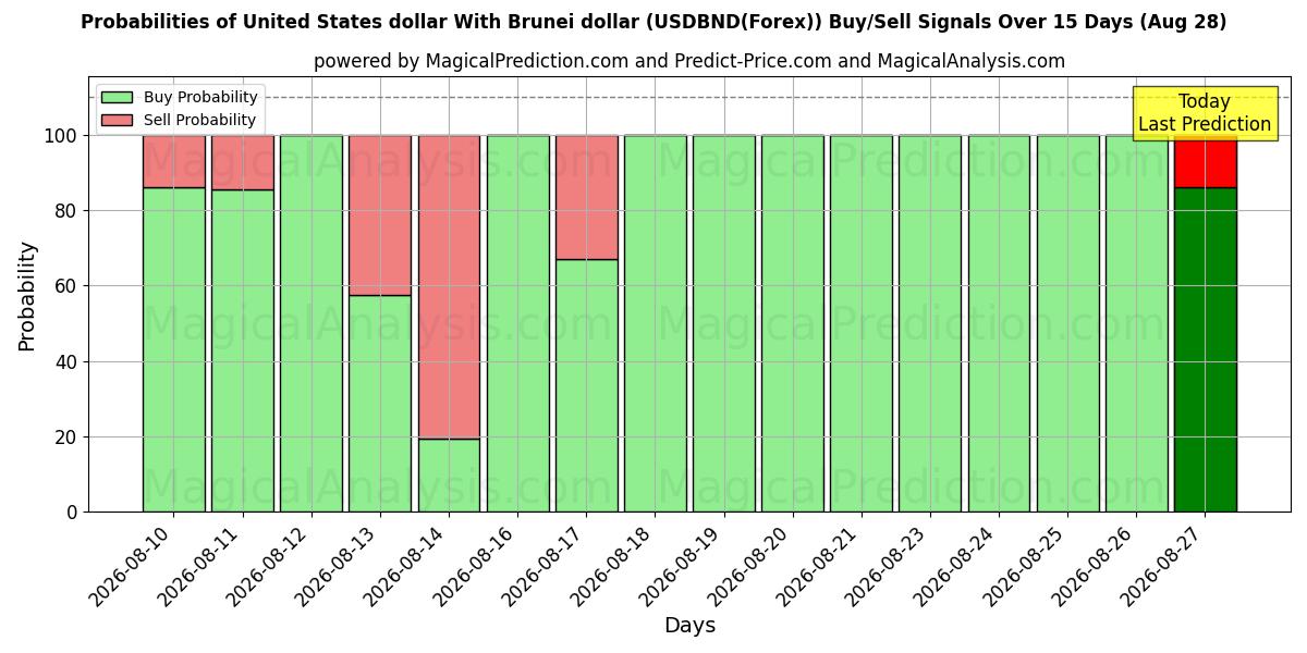Probabilities of Dólar estadounidense Con dólar de Brunei (USDBND(Forex)) Buy/Sell Signals Using Several AI Models Over 5 Days (28 Aug) 