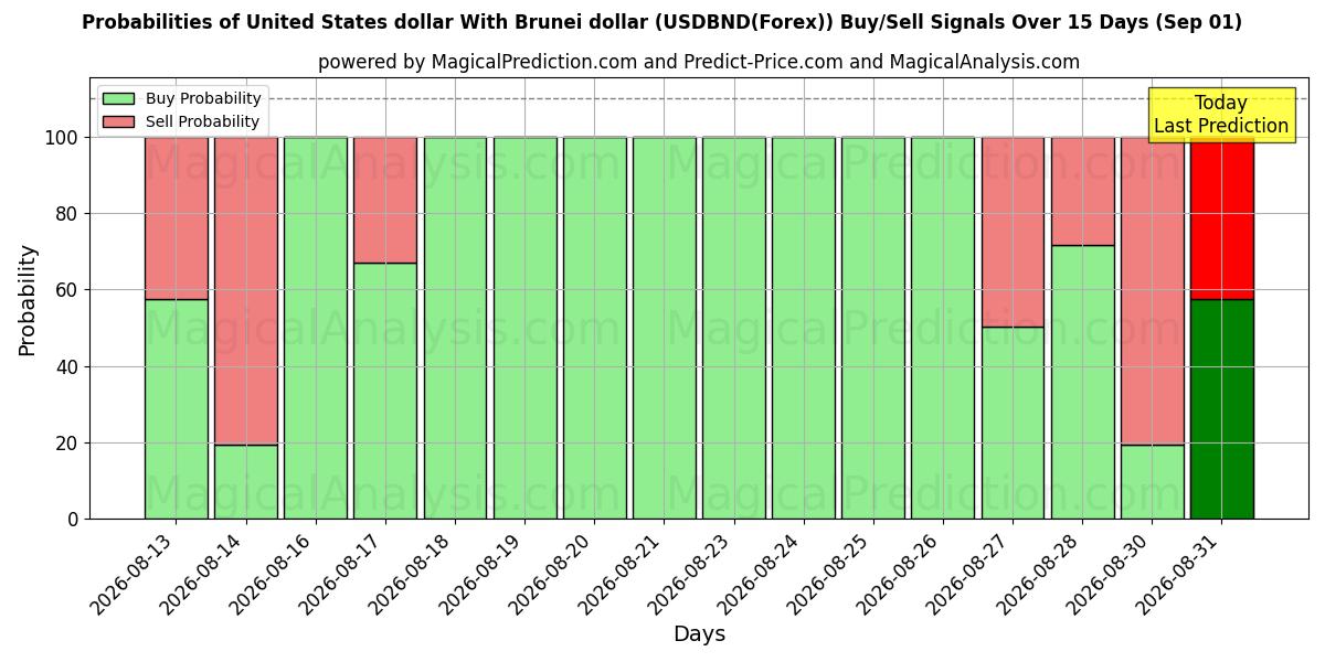 Probabilities of United States dollar With Brunei dollar (USDBND(Forex)) Buy/Sell Signals Using Several AI Models Over 5 Days (01 Sep) 