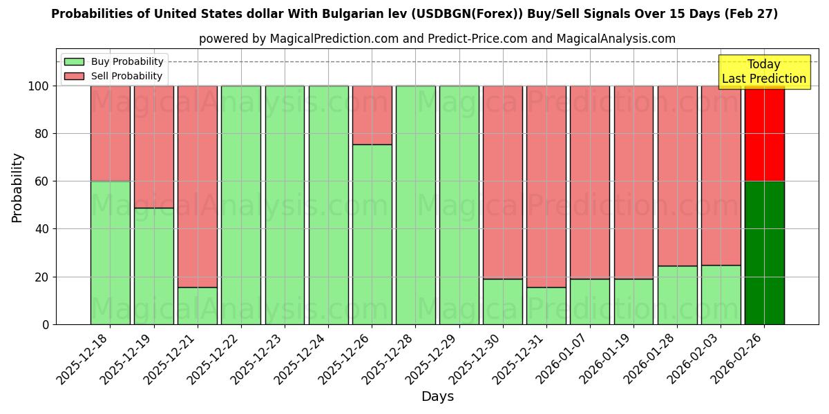 Probabilities of यूनाइटेड स्टेट्स डॉलर बल्गेरियाई लेव के साथ (USDBGN(Forex)) Buy/Sell Signals Using Several AI Models Over 5 Days (27 Feb) 