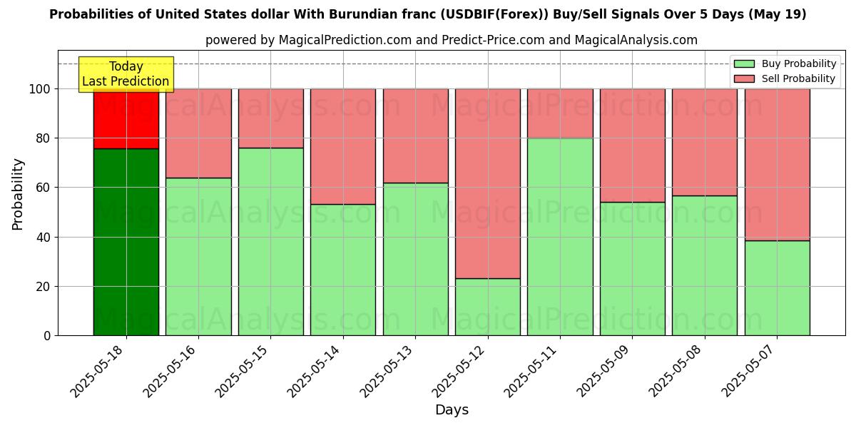 Probabilities of United States dollar With Burundian franc (USDBIF(Forex)) Buy/Sell Signals Using Several AI Models Over 10 Days (30 Jul) Probabilities of United States dollar With Burundian franc (USDBIF(Forex)) Buy/Sell Signals Using Several AI Models Over 5 Days (30 Jul)