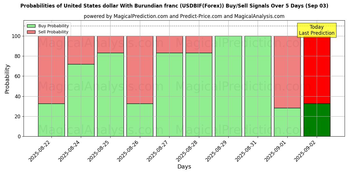 Probabilities of 米ドルとブルンジフラン (USDBIF(Forex)) Buy/Sell Signals Using Several AI Models Over 5 Days (13 Sep) 