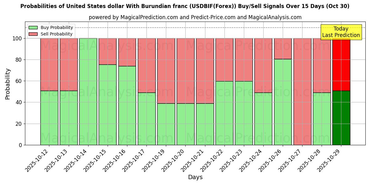 Probabilités des signaux d'achat/vente Dollar américain Avec franc burundais (USDBIF(Forex)) utilisant plusieurs modèles IA sur 10 jours (30 Oct) Probabilities of Dollar américain Avec franc burundais (USDBIF(Forex)) Buy/Sell Signals Using Several AI Models Over 5 Days (30 Oct)