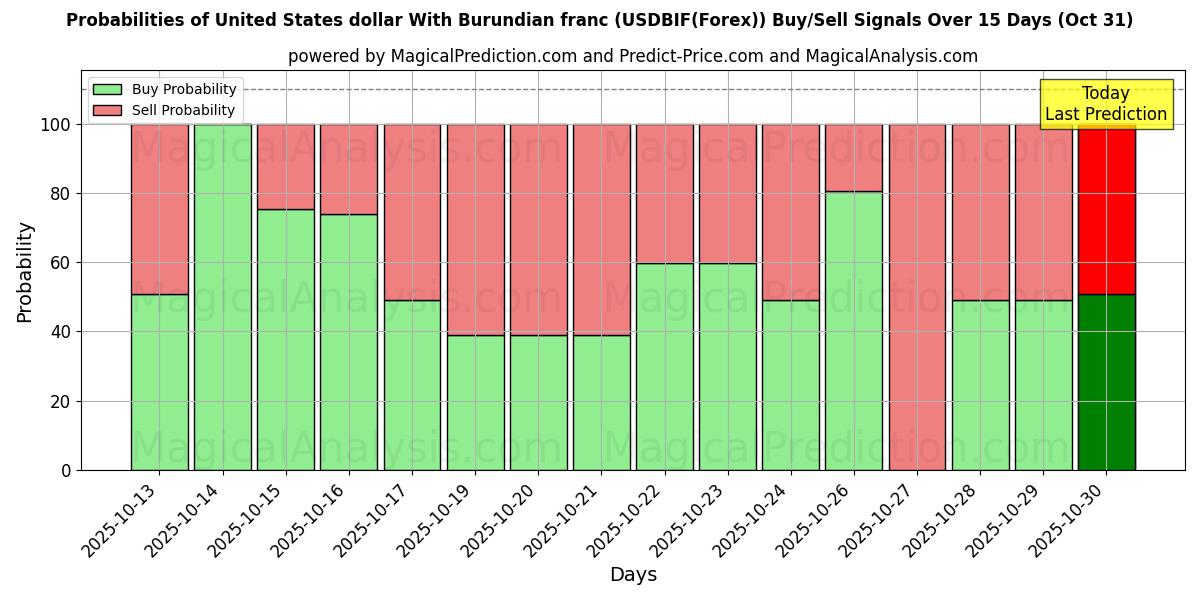 Probabilidades de Sinais de Compra/Venda Dólar dos Estados Unidos Com Franco do Burundi (USDBIF(Forex)) Usando Vários Modelos de IA ao Longo de 10 Dias (31 Oct) Probabilities of Dólar dos Estados Unidos Com Franco do Burundi (USDBIF(Forex)) Buy/Sell Signals Using Several AI Models Over 5 Days (31 Oct)