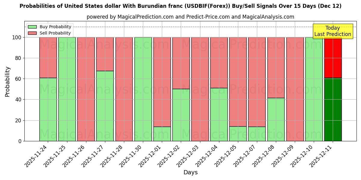 Probabilities of Доллар США к бурундийскому франку (USDBIF(Forex)) Buy/Sell Signals Using Several AI Models Over 5 Days (12 Dec) 