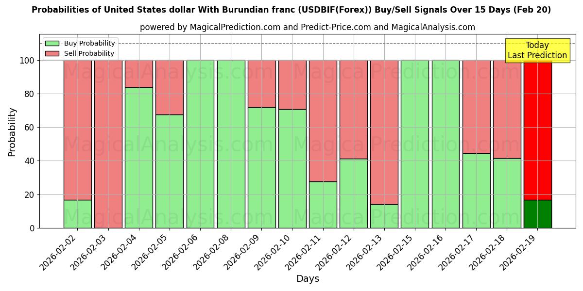 Probabilities of Доллар США к бурундийскому франку (USDBIF(Forex)) Buy/Sell Signals Using Several AI Models Over 5 Days (20 Feb) 