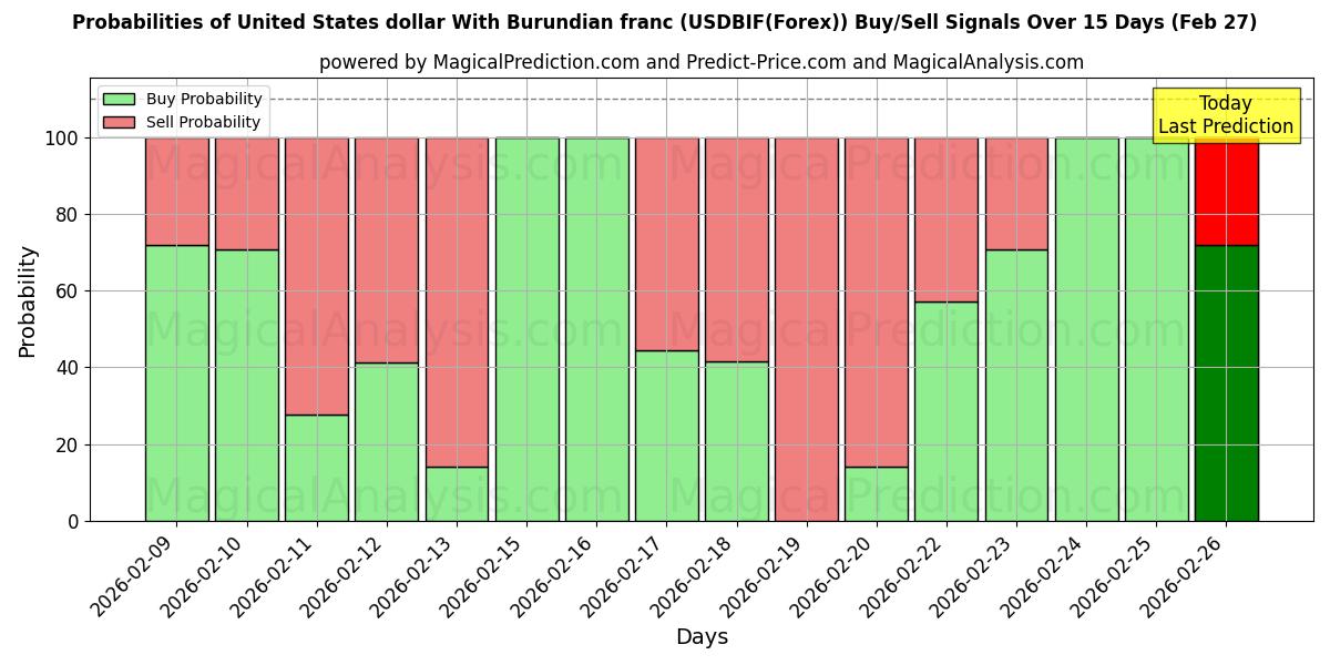 Probabilities of Yhdysvaltain dollari Burundin frangin kanssa (USDBIF(Forex)) Buy/Sell Signals Using Several AI Models Over 5 Days (27 Feb) 